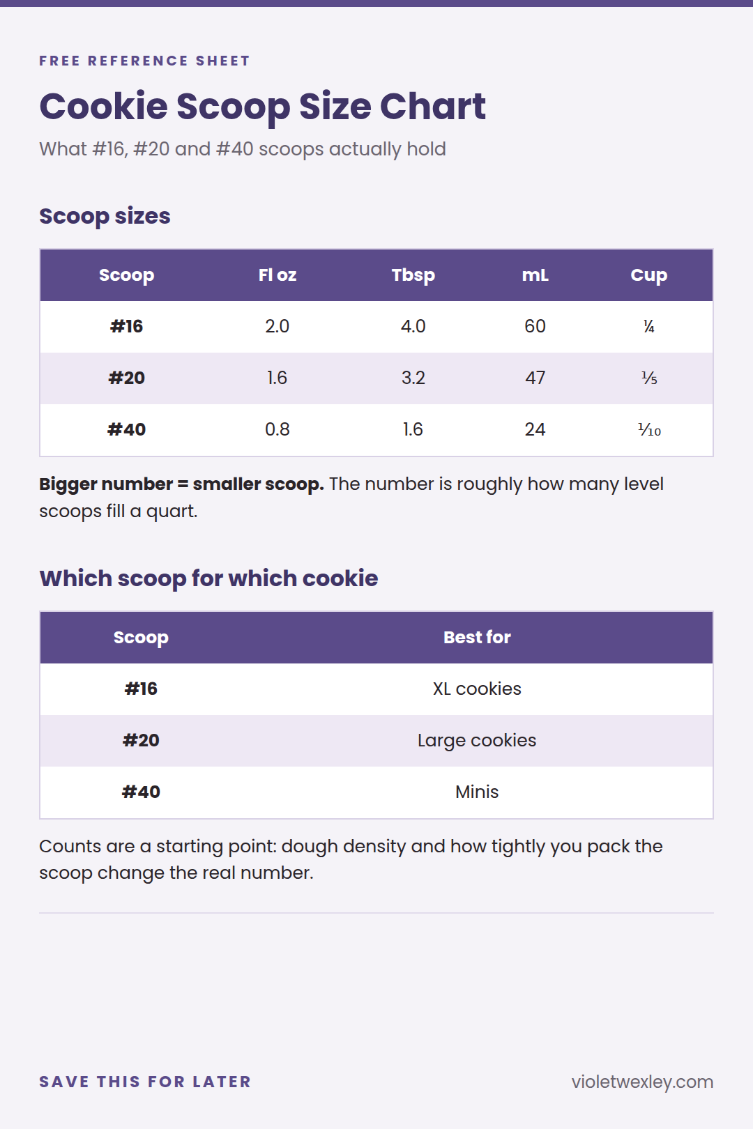 Cookie scoop size chart: number 16, 20 and 40 scoops with fluid ounces, tablespoons, milliliters and cup equivalents, and which cookie size each is best for.