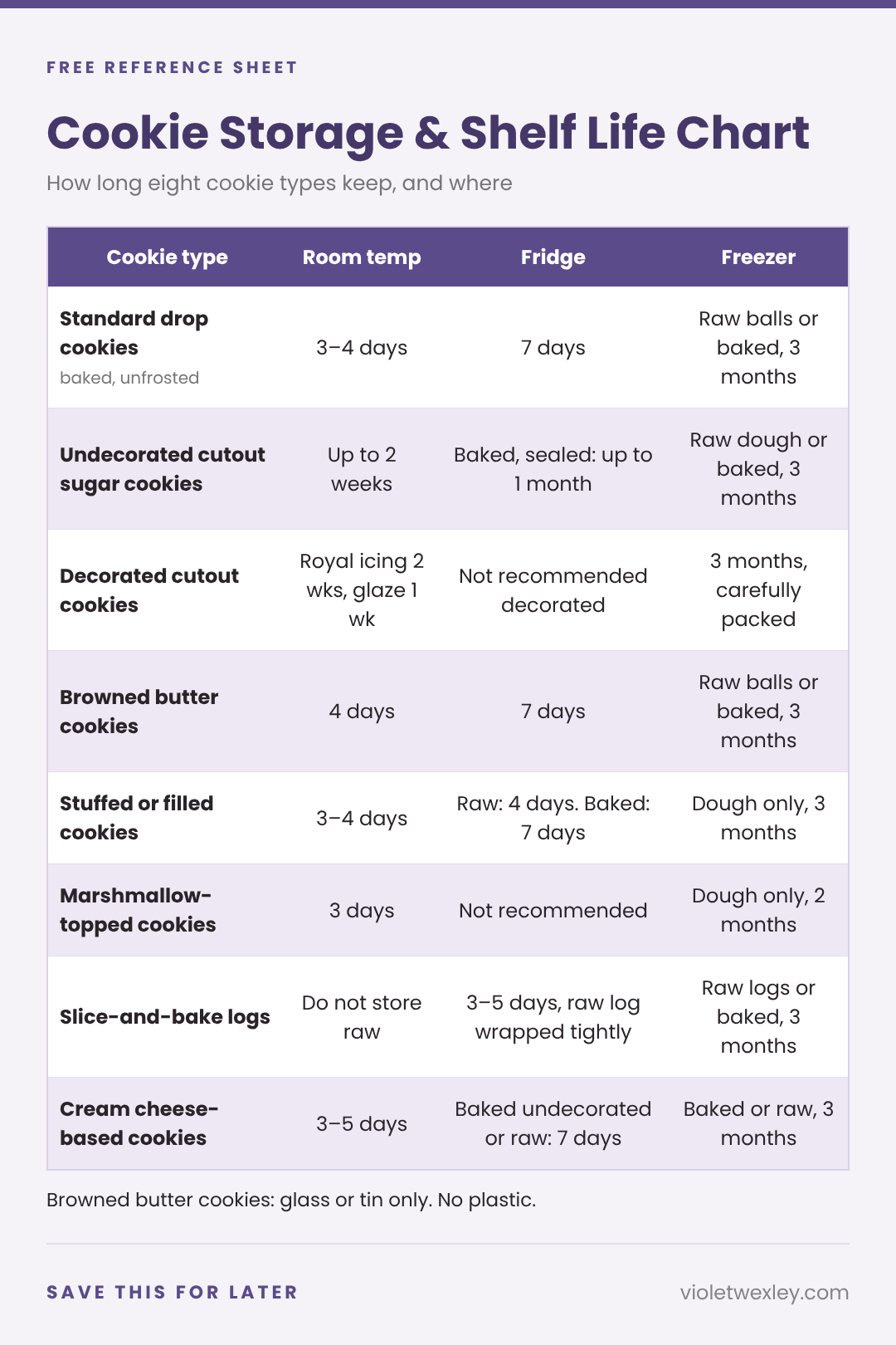 Cookie storage and shelf life chart: how long eight cookie types last at room temperature, in the refrigerator and in the freezer, with a note that browned butter cookies go in glass or tin only.
