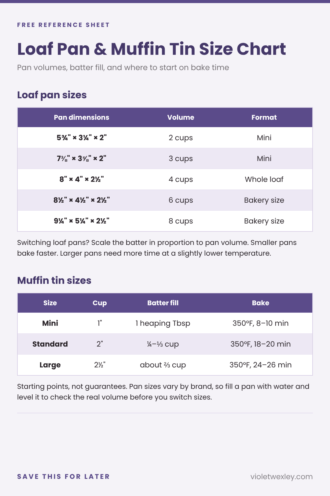 Loaf pan and muffin tin size chart: five loaf pan sizes from 2 to 8 cups and three muffin tin sizes with batter fill, bake temperature and bake time.